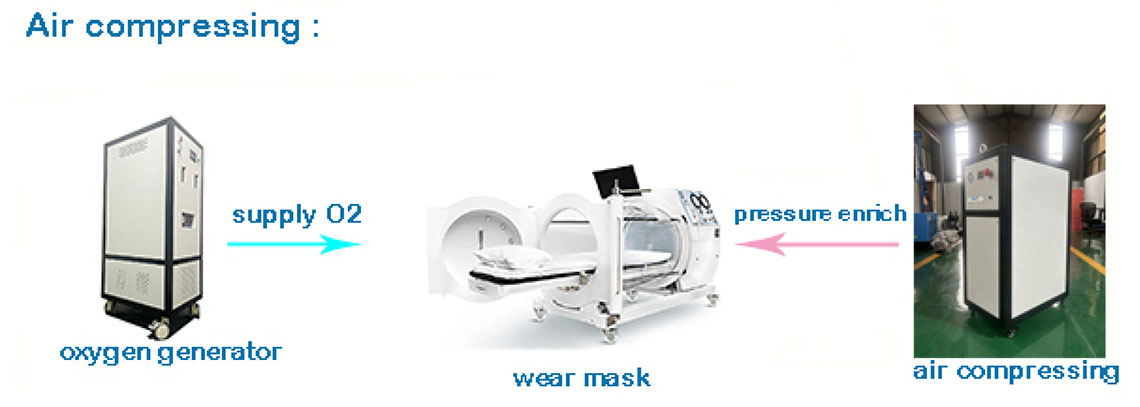 air compressing of 3 ata hyperbaric chamber